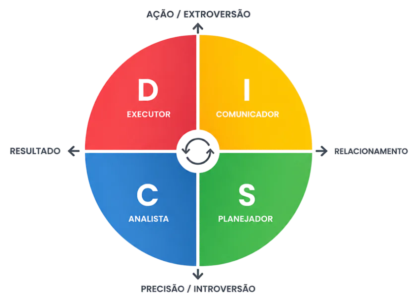 Roda DISC com perfis Executor, Comunicador, Analista e Planejador