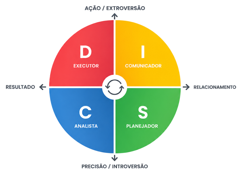 Roda DISC com perfis Executor, Comunicador, Analista e Planejador